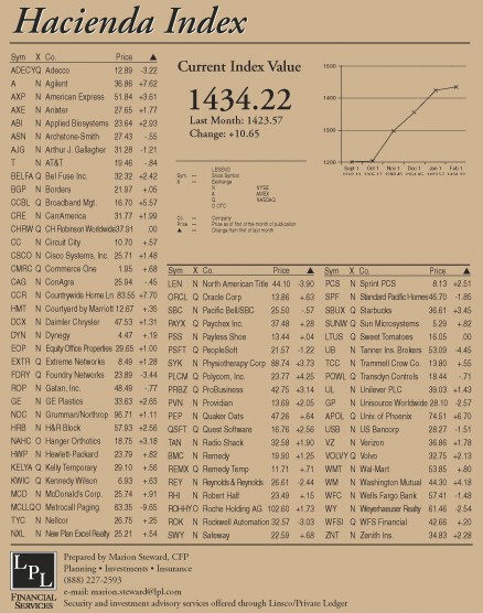 hacienda-index-february-2004.gif