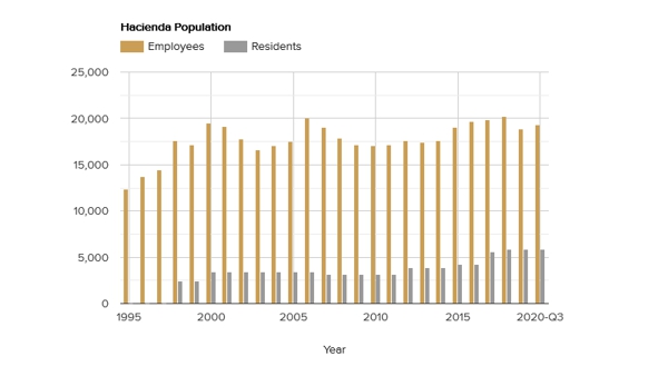 hacienda-population-november-2020.jpg