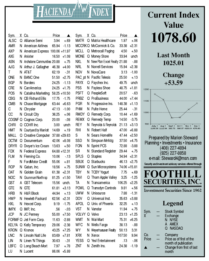 hacienda-index-december-1998.gif