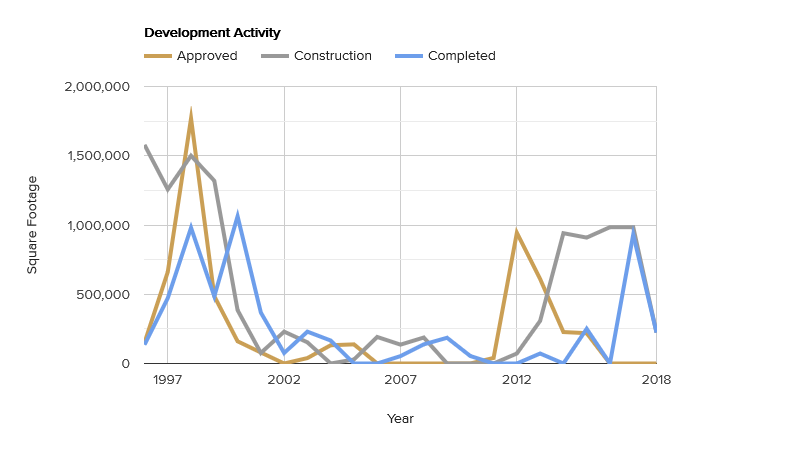 development-activity-february-2019.png